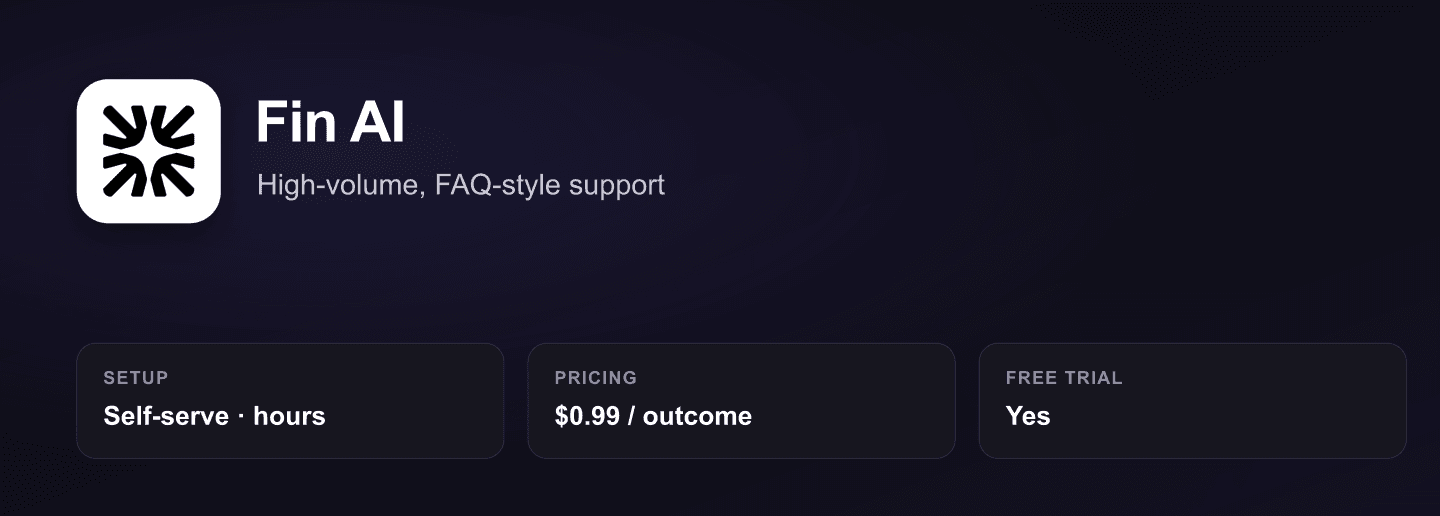 Fin AI overview: high-volume, FAQ-style support agent priced at $0.99 per outcome with a free trial