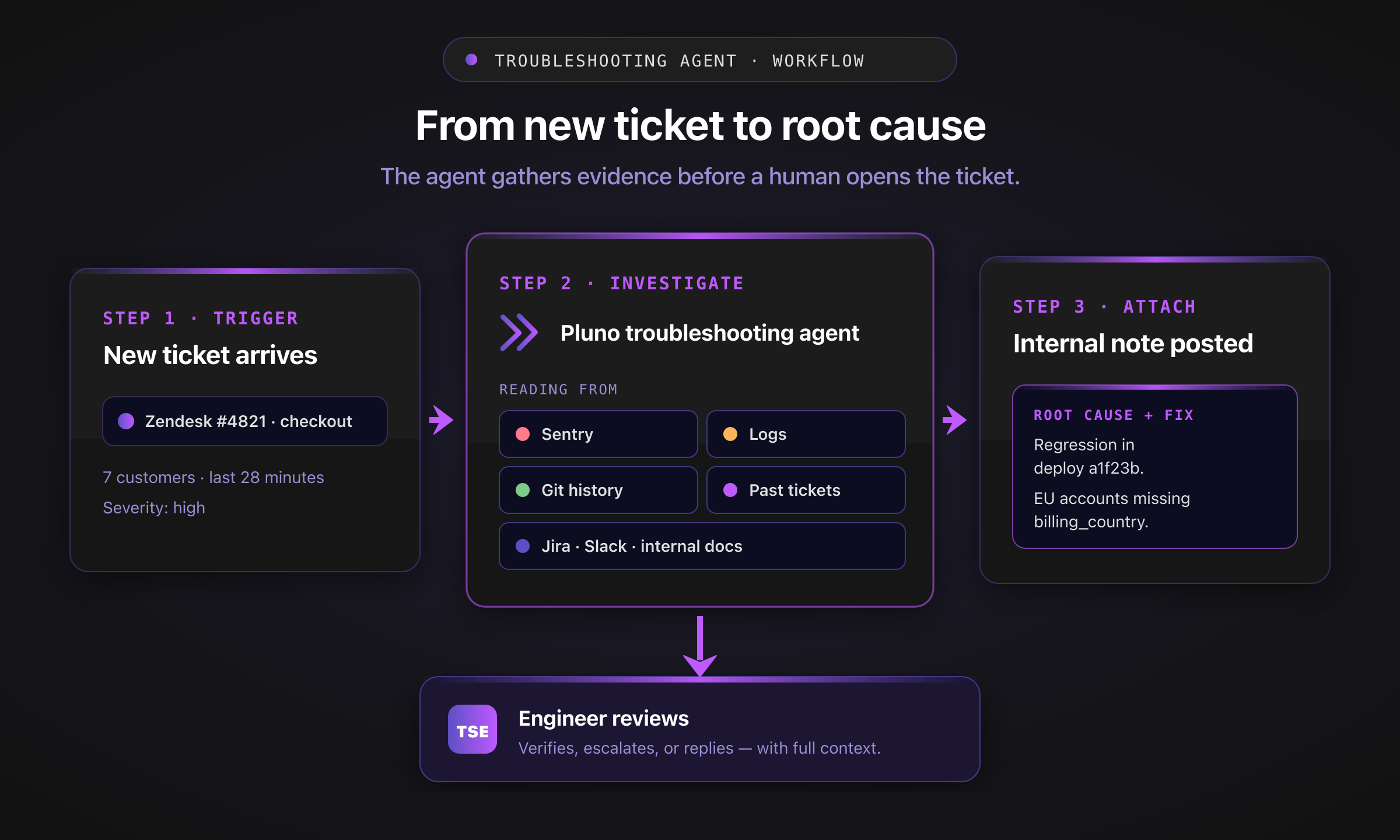 A horizontal workflow shows a Zendesk ticket arriving, the Pluno troubleshooting agent reading from Sentry, logs, Git, past tickets, Jira, Slack, and internal docs, then posting an internal note with a root cause and recommended fix that the support engineer reviews.