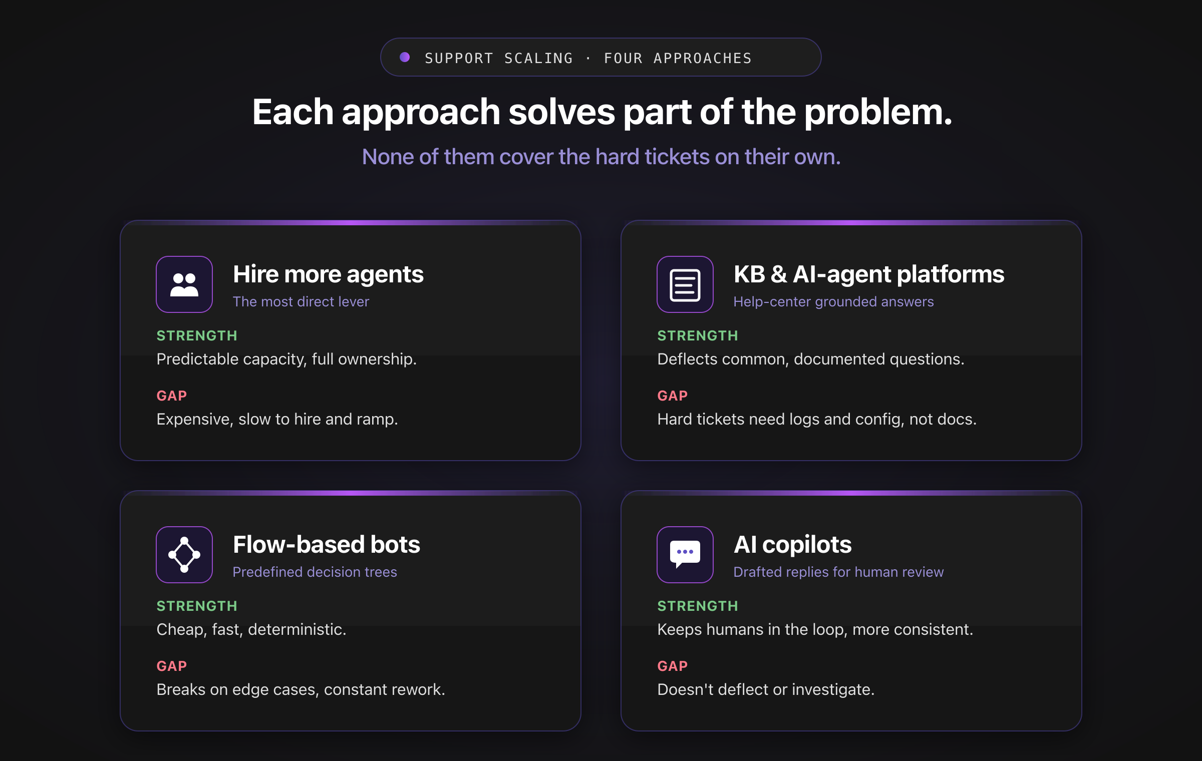 A 2x2 grid compares four approaches to scaling support — hiring more agents, knowledge-base AI agents, flow-based bots, and AI copilots — with the strength and the gap of each.
