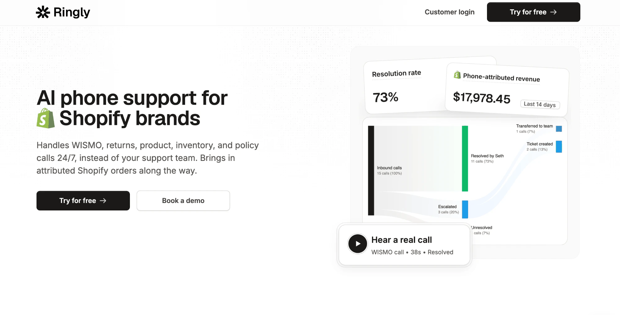 Ringly.io homepage — "AI phone support for Shopify brands" — showing a 73% call resolution rate, phone-attributed revenue, and a call-outcome breakdown.