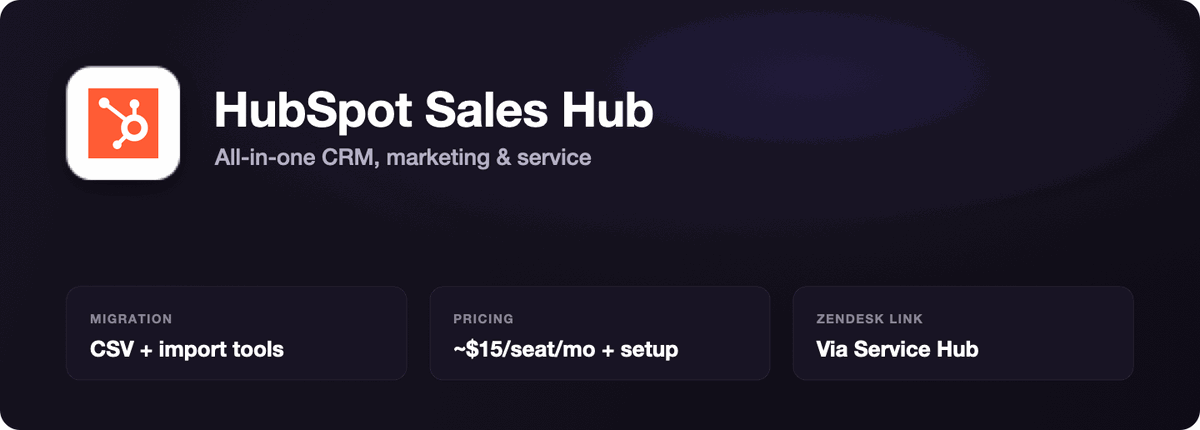HubSpot Sales Hub overview card: an all-in-one CRM with a free tier, CSV migration from Sell, pricing around $15 per seat per month plus onboarding, and a Zendesk link via Service Hub.