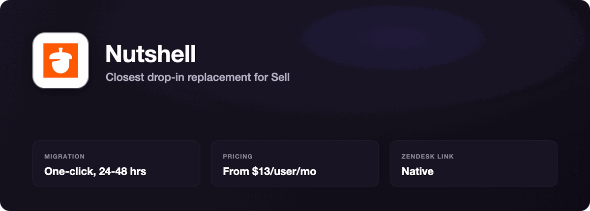 Nutshell overview card: the closest drop-in replacement for Zendesk Sell, with one-click migration in 24 to 48 hours, pricing from $13 per user per month, and a native Zendesk Support link.