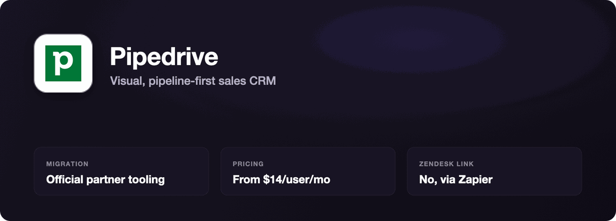 Pipedrive overview card: Zendesk's official migration partner, a visual pipeline-first CRM, pricing from $14 per user per month, and no native Zendesk link (uses Zapier).