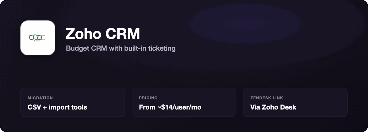 Zoho CRM overview card: a budget-friendly CRM with built-in ticketing, CSV migration from Sell, pricing from around $14 per user per month, and a support link via Zoho Desk.